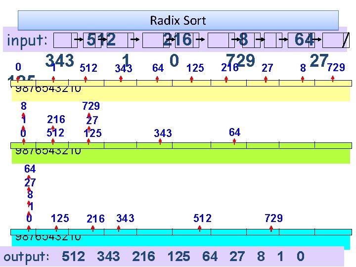 Radix Sort input: 512 343 1 512 0 125 9876543210 8 1 0 216