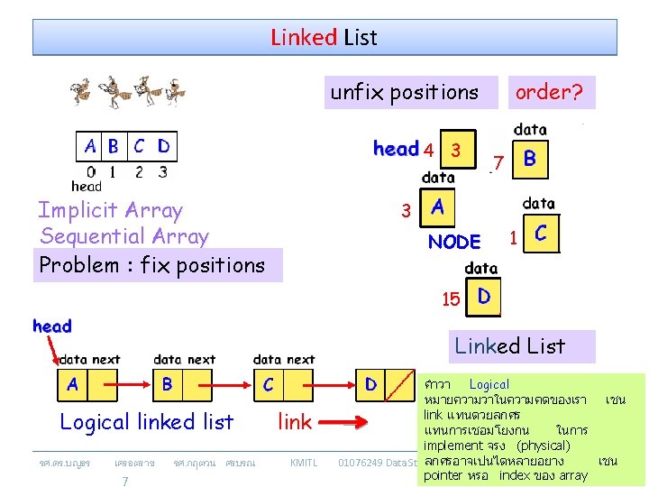 Linked List unfix positions 4 3 Implicit Array Sequential Array Problem : fix positions