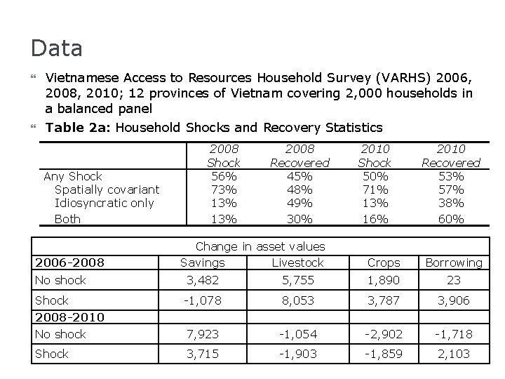 Data Vietnamese Access to Resources Household Survey (VARHS) 2006, 2008, 2010; 12 provinces of