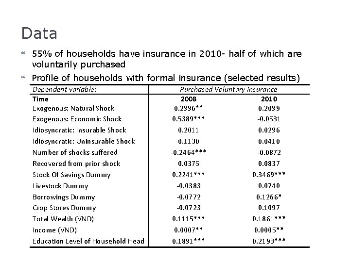 Data 55% of households have insurance in 2010 - half of which are voluntarily