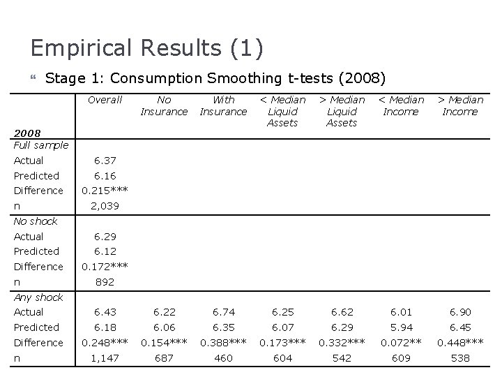 Empirical Results (1) Stage 1: Consumption Smoothing t-tests (2008) Overall No Insurance With Insurance