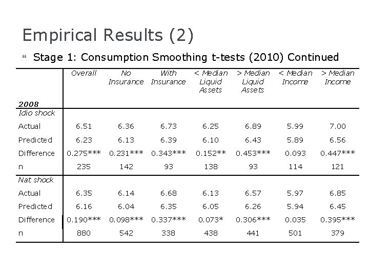 Empirical Results (2) Stage 1: Consumption Smoothing t-tests (2010) Continued Overall No With Insurance