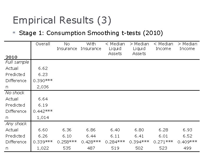 Empirical Results (3) Stage 1: Consumption Smoothing t-tests (2010) Overall 2010 Full sample Actual