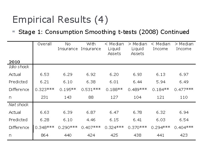 Empirical Results (4) Stage 1: Consumption Smoothing t-tests (2008) Continued Overall No With <