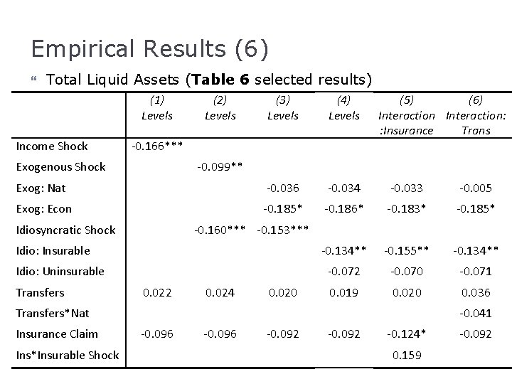 Empirical Results (6) Total Liquid Assets (Table 6 selected results) (1) Levels (3) Levels