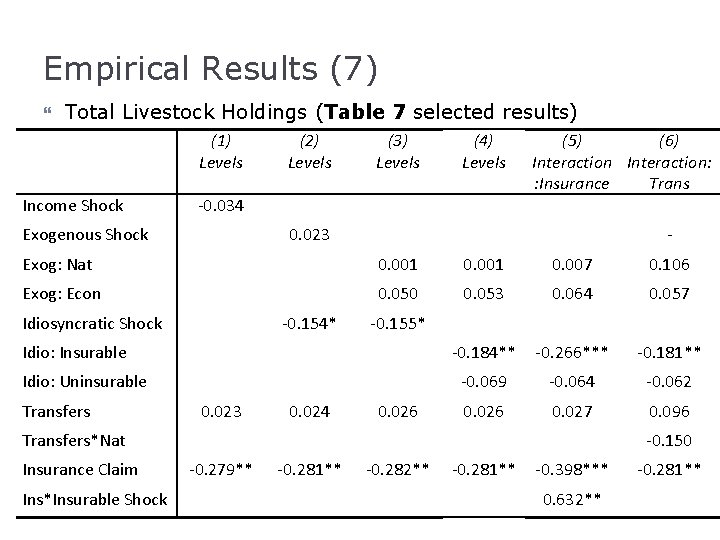 Empirical Results (7) Total Livestock Holdings (Table 7 selected results) (1) Levels Income Shock