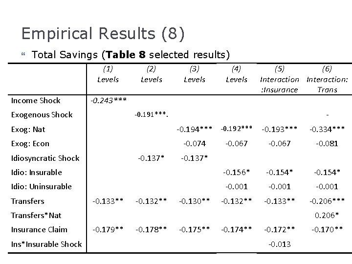 Empirical Results (8) Total Savings (Table 8 selected results) (1) Levels Income Shock (2)