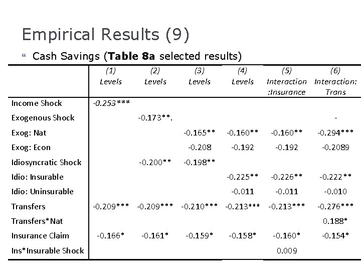 Empirical Results (9) Cash Savings (Table 8 a selected results) (1) Levels Income Shock