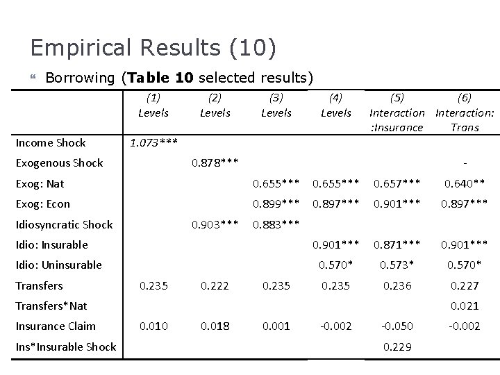 Empirical Results (10) Borrowing (Table 10 selected results) (1) Levels Income Shock (2) Levels