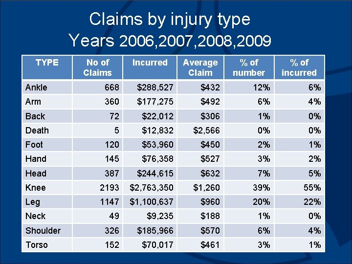 Claims by injury type Years 2006, 2007, 2008, 2009 TYPE No of Claims Incurred