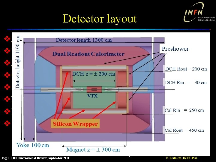 Detector layout v. Beam pipe (R~1. 5 cm) v. VTX: 4 -7 MAPS layers