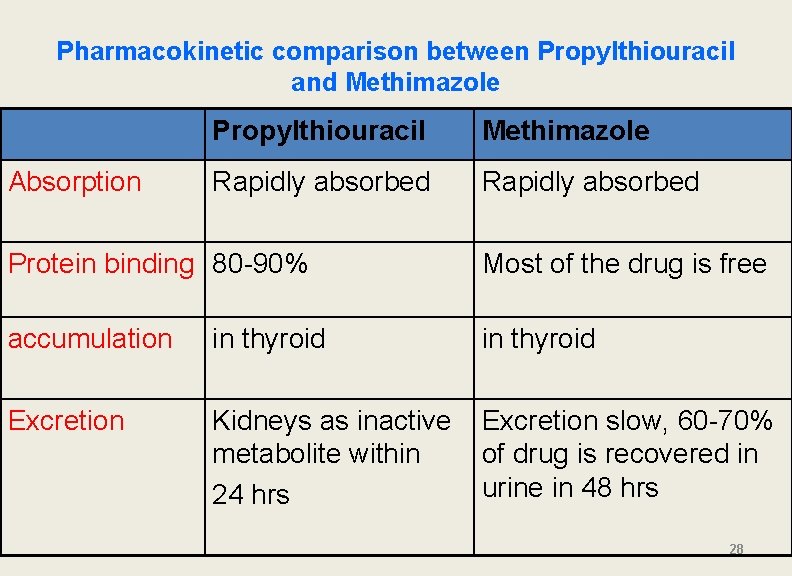 Pharmacokinetic comparison between Propylthiouracil and Methimazole Absorption Propylthiouracil Methimazole Rapidly absorbed Protein binding 80