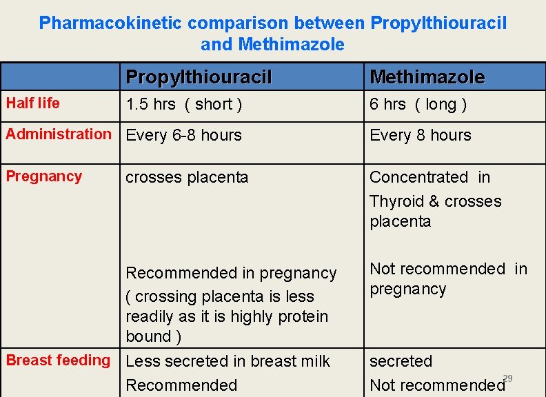 Pharmacokinetic comparison between Propylthiouracil and Methimazole Half life Propylthiouracil Methimazole 1. 5 hrs (