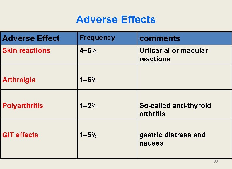 Adverse Effects Adverse Effect Frequency comments Skin reactions 4– 6% Urticarial or macular reactions
