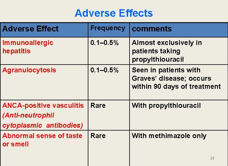 Adverse Effects Adverse Effect Frequency comments Immunoallergic hepatitis 0. 1– 0. 5% Almost exclusively