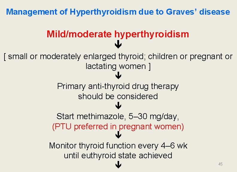Management of Hyperthyroidism due to Graves’ disease Mild/moderate hyperthyroidism [ small or moderately enlarged
