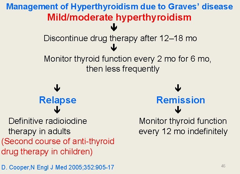 Management of Hyperthyroidism due to Graves’ disease Mild/moderate hyperthyroidism Discontinue drug therapy after 12–