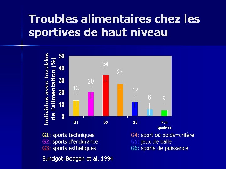 Troubles alimentaires chez les sportives de haut niveau Sundgot–Bodgen et al, 1994 