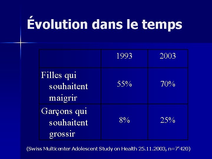 Évolution dans le temps Filles qui souhaitent maigrir Garçons qui souhaitent grossir 1993 2003