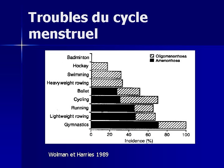 Troubles du cycle menstruel Wolman et Harries 1989 