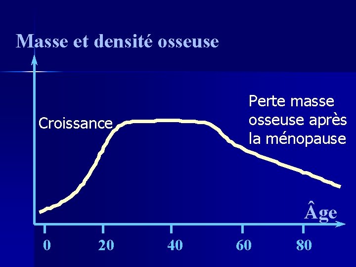 Masse et densité osseuse Perte masse osseuse après la ménopause Croissance ge 0 20