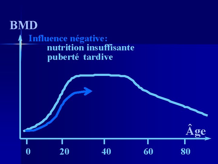BMD Influence négative: nutrition insuffisante puberté tardive ge 0 20 40 60 80 