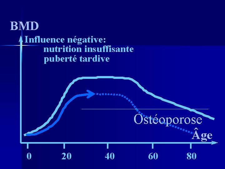 BMD Influence négative: nutrition insuffisante puberté tardive Ostéoporose ge 0 20 40 60 80