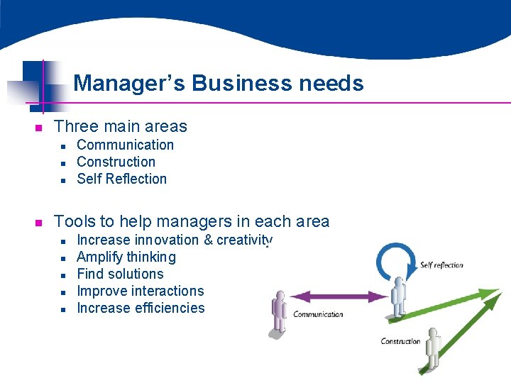 Manager’s Business needs n Three main areas n n Communication Construction Self Reflection Tools