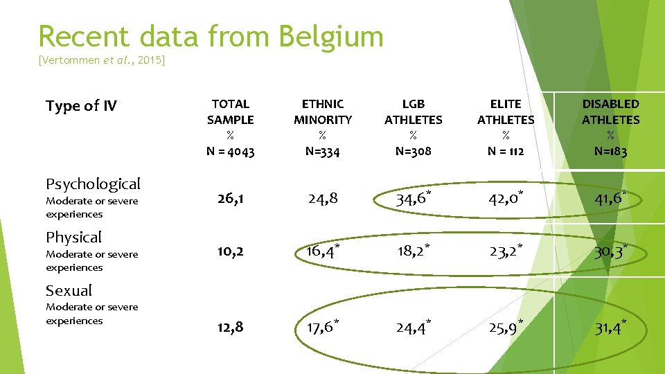 Recent data from Belgium [Vertommen et al. , 2015] Type of IV Psychological Moderate