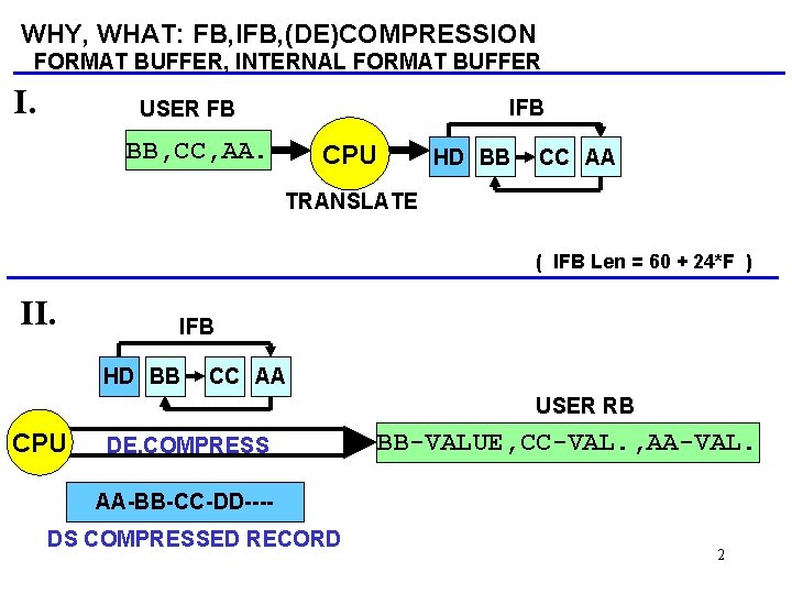 WHY, WHAT: FB, IFB, (DE)COMPRESSION FORMAT BUFFER, INTERNAL FORMAT BUFFER I. IFB USER FB