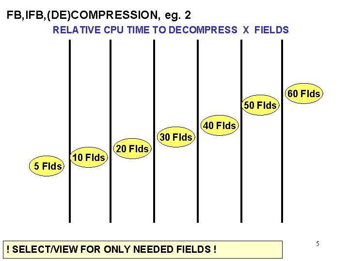 FB, IFB, (DE)COMPRESSION, eg. 2 RELATIVE CPU TIME TO DECOMPRESS X FIELDS 60 Flds