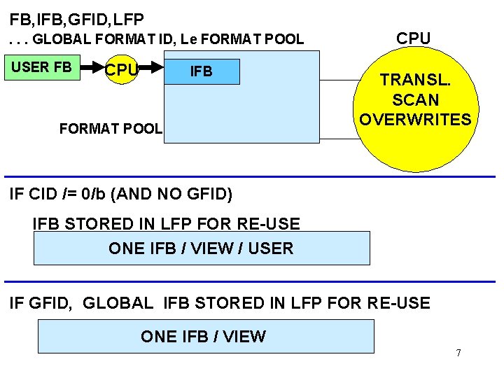 FB, IFB, GFID, LFP. . . GLOBAL FORMAT ID, Le FORMAT POOL USER FB