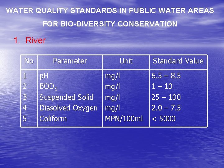 WATER QUALITY STANDARDS IN PUBLIC WATER AREAS FOR BIO-DIVERSITY CONSERVATION 1. River No 1