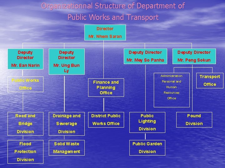 Organizationnal Structure of Department of Public Works and Transport Director Mr. Nhem Saran Deputy