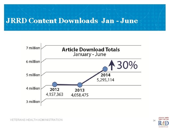 JRRD Content Downloads Jan - June VETERANS HEALTH ADMINISTRATION 34 