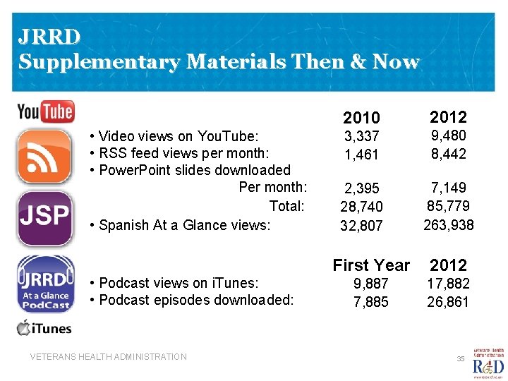 JRRD Supplementary Materials Then & Now • Video views on You. Tube: • RSS