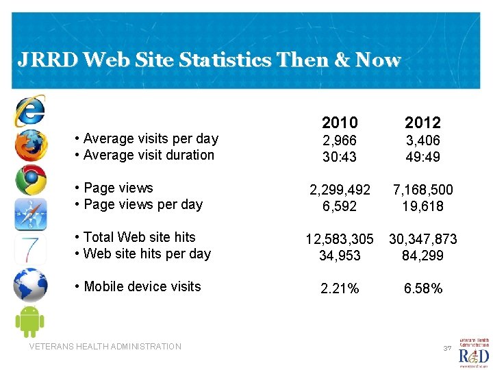 JRRD Web Site Statistics Then & Now 2010 2012 2, 966 30: 43 3,
