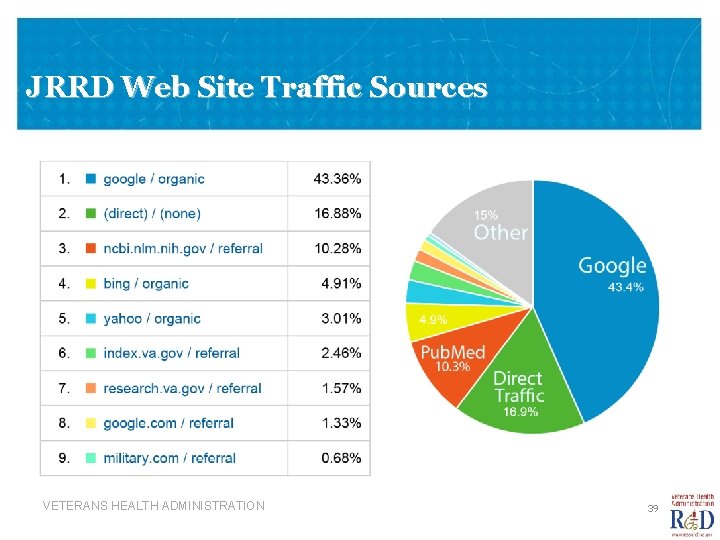 JRRD Web Site Traffic Sources VETERANS HEALTH ADMINISTRATION 39 