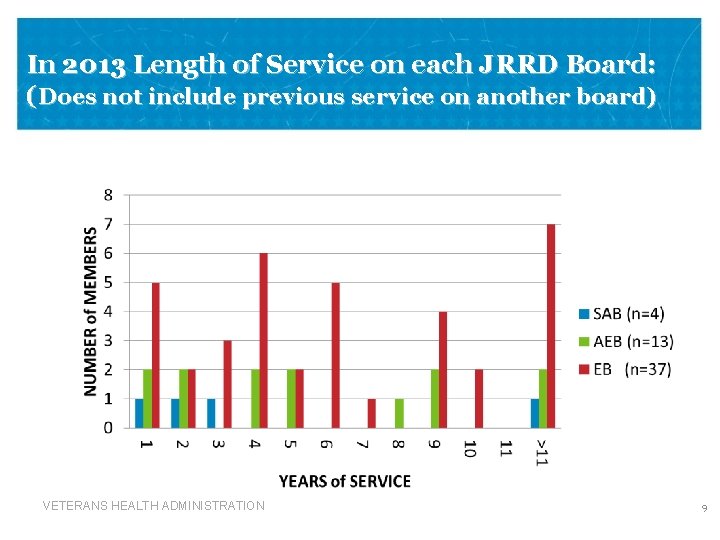 In 2013 Length of Service on each JRRD Board: (Does not include previous service