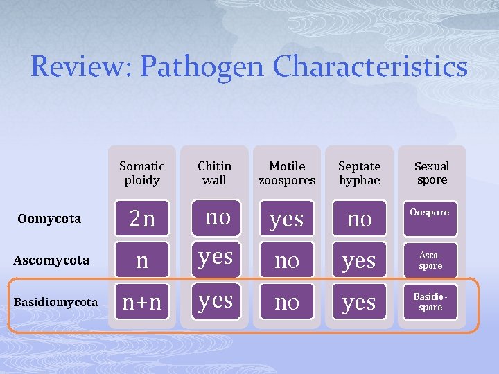 Review: Pathogen Characteristics Somatic ploidy Chitin wall Motile zoospores Septate hyphae Sexual spore Oomycota