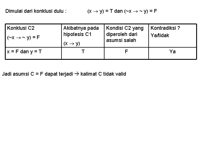 (x y) = T dan (~x ~ y) = F Dimulai dari konklusi dulu