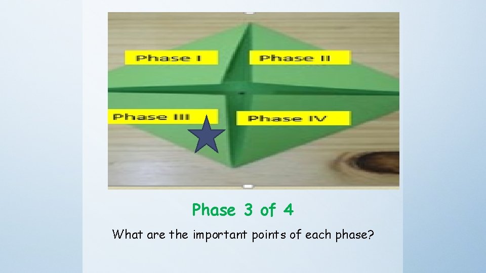 Phase 3 of 4 What are the important points of each phase? 