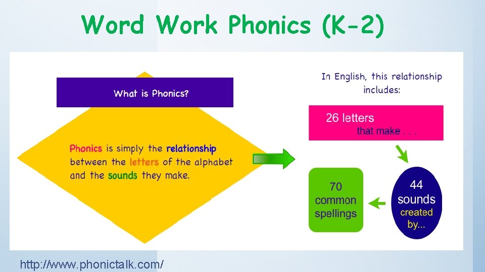 Word Work Phonics (K-2) http: //www. phonictalk. com/ 