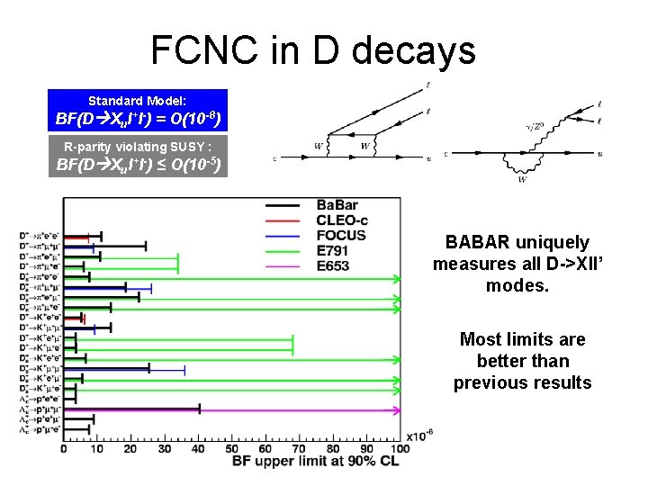 FCNC in D decays Standard Model: BF(D Xul+l-) = O(10 -8) R-parity violating SUSY