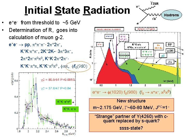 Initial State Radiation Hadrons • e+e- from threshold to ~5 Ge. V • Determination