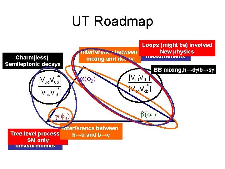 UT Roadmap Charm(less) Semileptonic decays * |Vud. Vub| Loops (might be) involved New physics