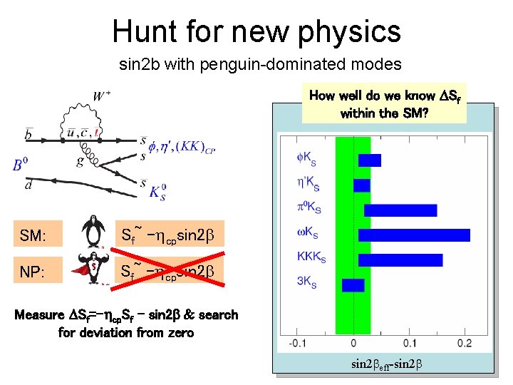Hunt for new physics sin 2 b with penguin-dominated modes How well do we
