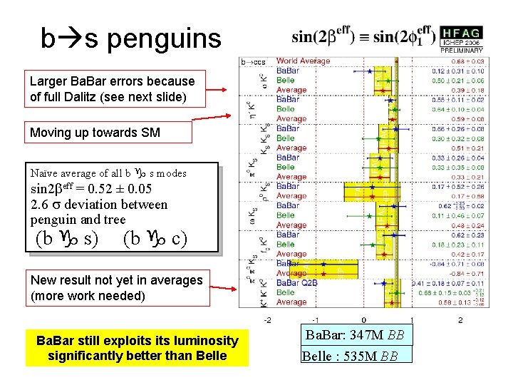 b s penguins Larger Ba. Bar errors because of full Dalitz (see next slide)