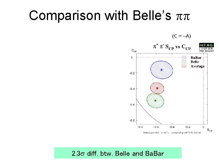 Comparison with Belle’s (C = A) 2. 3 diff. btw. Belle and Ba. Bar