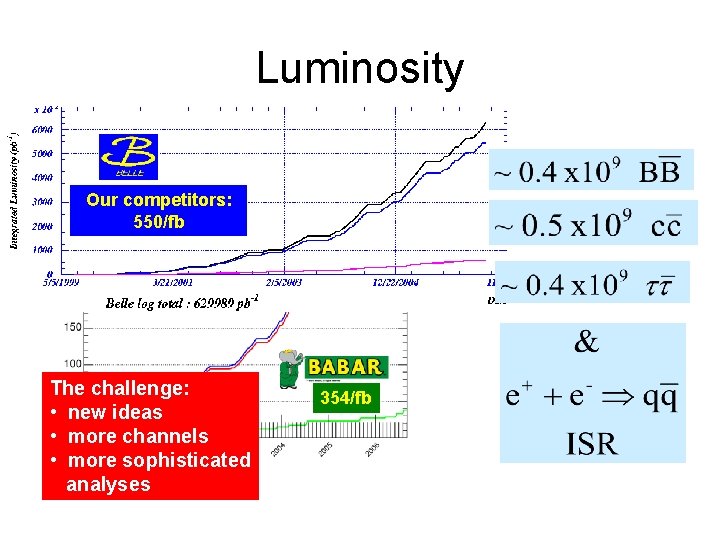 Luminosity Our competitors: 550/fb The challenge: • new ideas • more channels • more